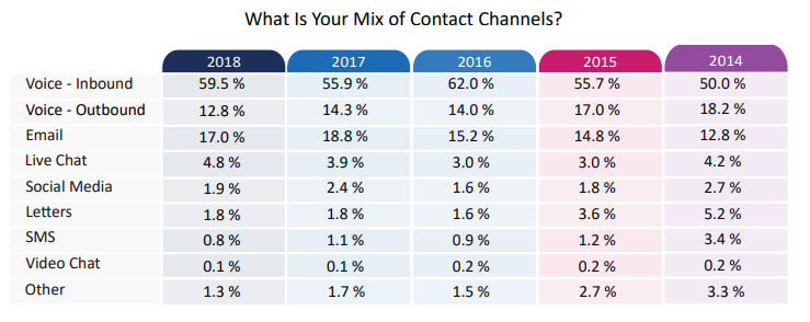 callcenterhelper rep mix of channels